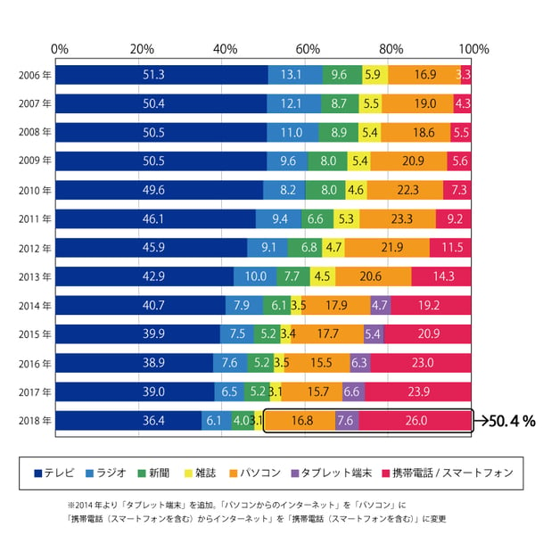 メディア接触割合図