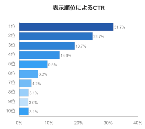 rank_CTR